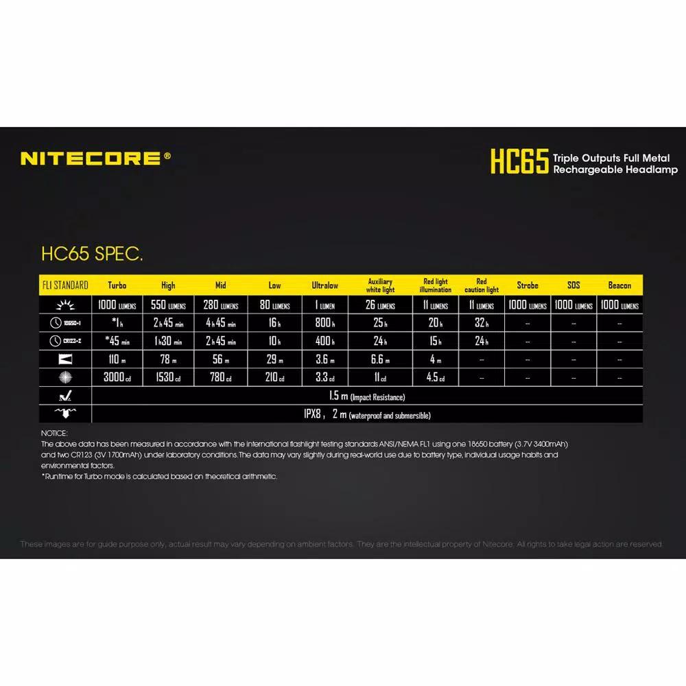 NITECORE HC65 1000 Lumen LED Rechargeable Headlamp with Red & High CRI Light
