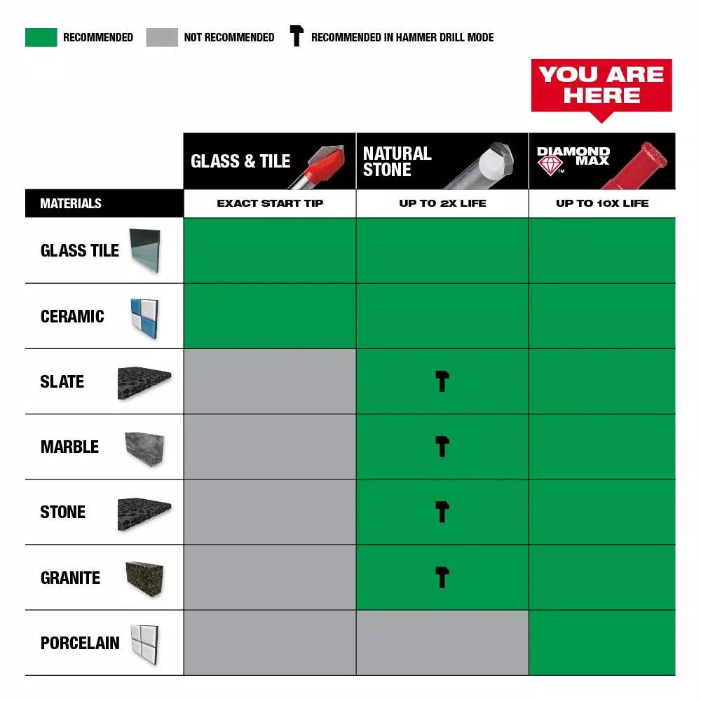 Milwaukee Diamond MAX Hole Saw 3-Piece Set for Tile, Stone, and Glass