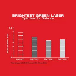 Milwaukee M12 Green 360° 3-Plane Laser Level Kit with 4.0 Ah Battery, Charger, and Case thumbnail 8