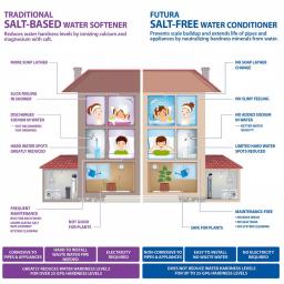 APEC Water Systems Futura 15 GPM Salt-Free Whole House Water Softener System with Protective Neoprene Coat thumbnail 2