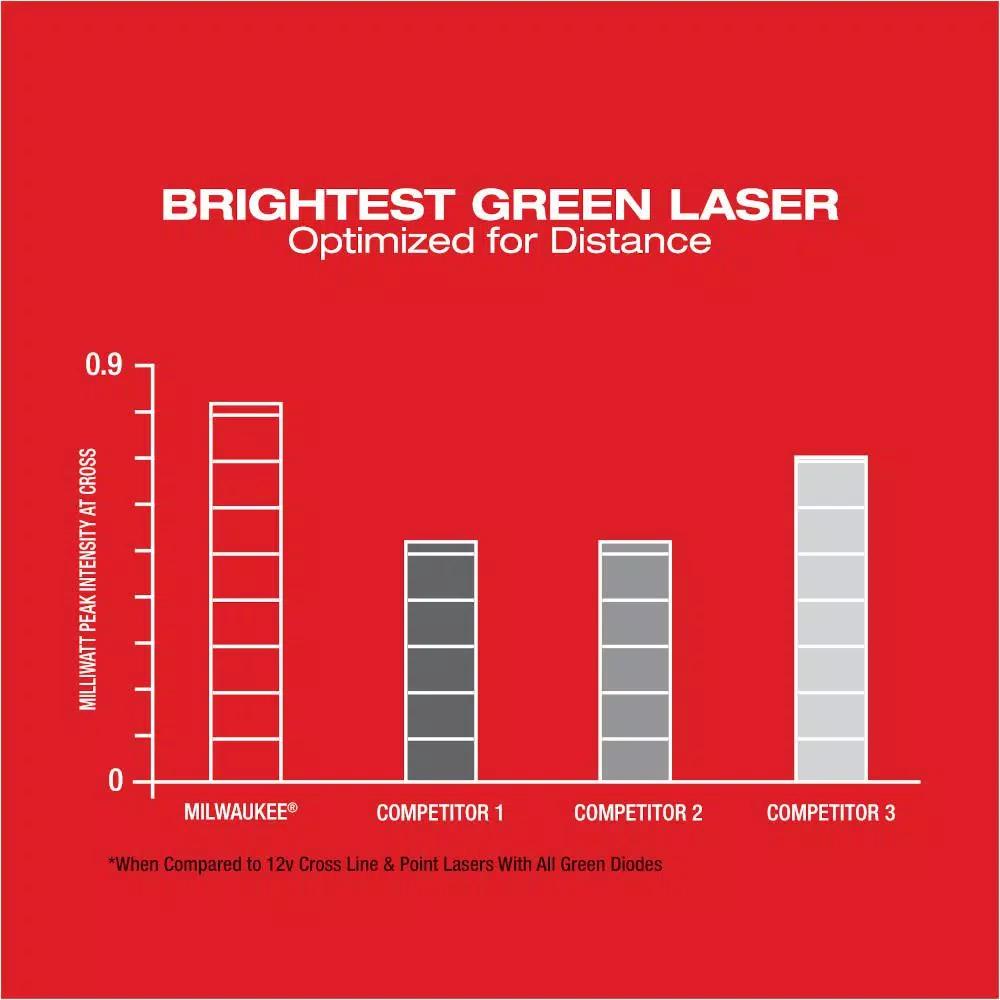 Milwaukee M12 Green Cross Line and Plumb Points Laser Level Kit with 3.0 Ah Battery