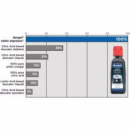Durgol Swiss Espresso Liquid Decalcifier, 2.64 Gallon thumbnail 2