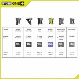RYOBI 18V ONE+ AirStrike 23-Gauge 1-3/8 in. Headless Pin Nailer (Tool Only) thumbnail 6