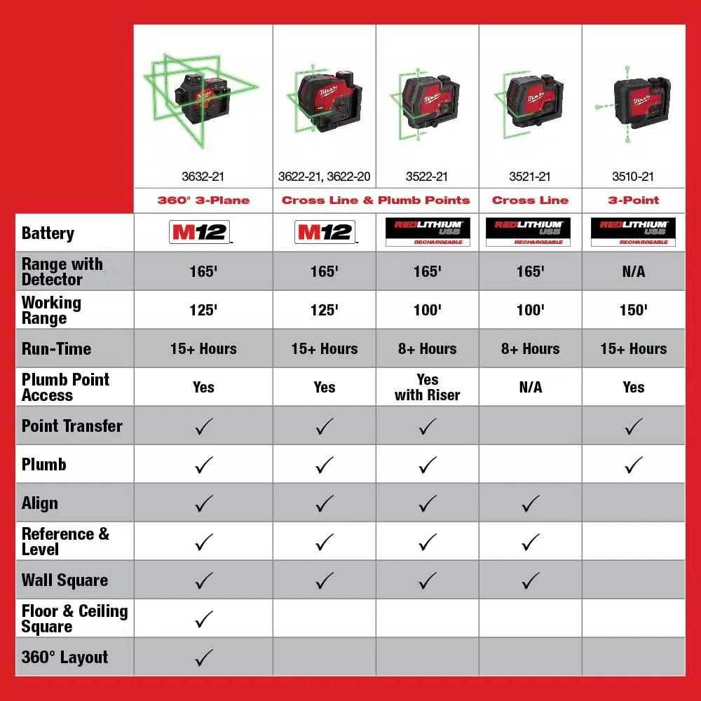 Milwaukee M12 Green Cross Line and Plumb Points Laser Level Kit with 3.0 Ah Battery