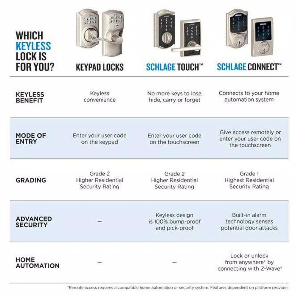 Schlage Elan Satin Chrome Electronic Keypad Door Lever with Plymouth Trim and Flex Lock